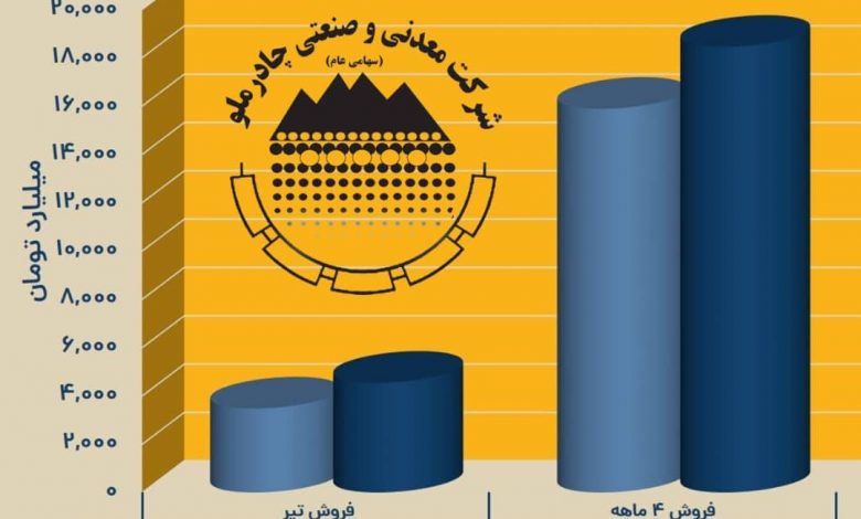 چادرملو رکورد فروش 4 ماهه را شکست