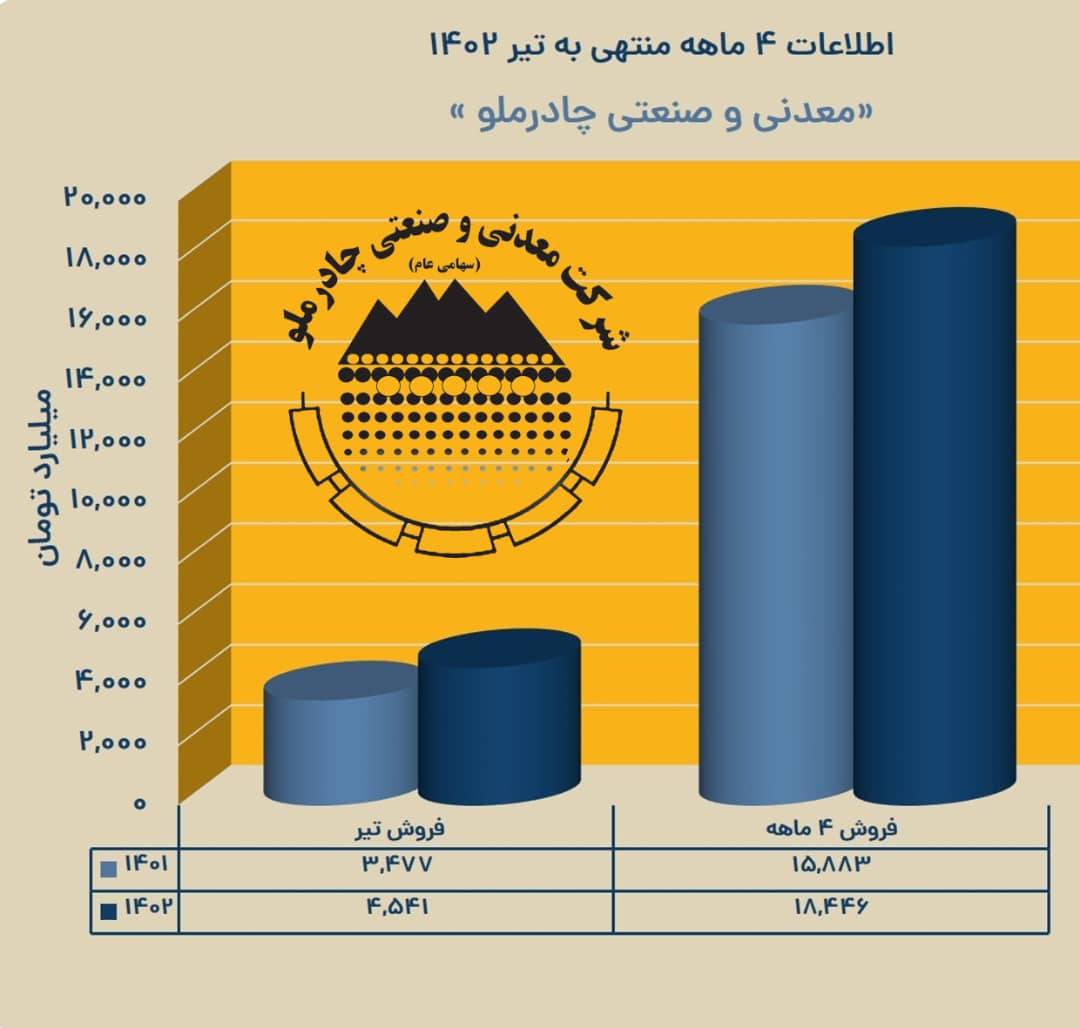 چادرملو رکورد فروش 4 ماهه را شکست