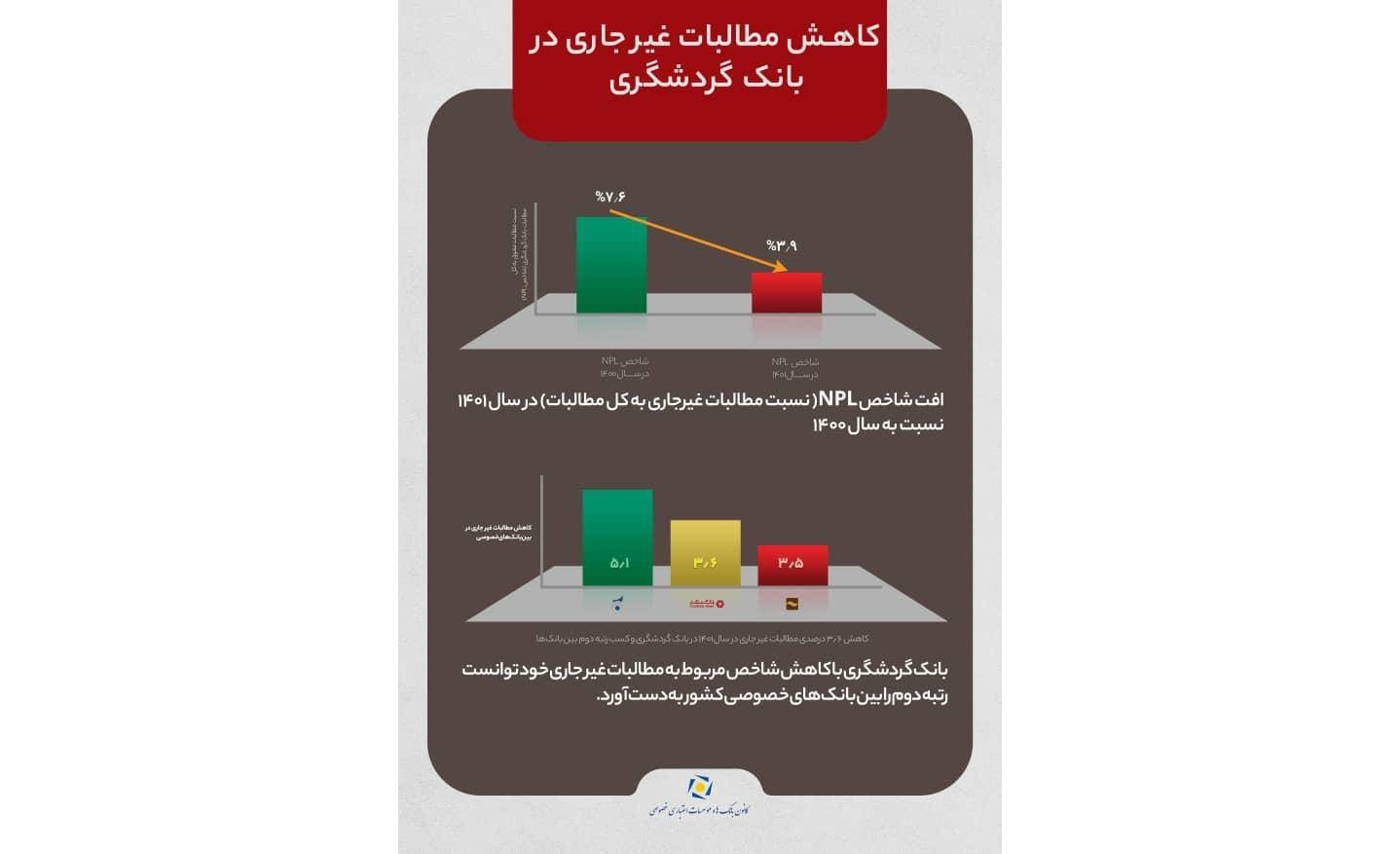 بانک گردشگری ؛ نویدبخش روزهای بهتر درمطالبات غیرجاری