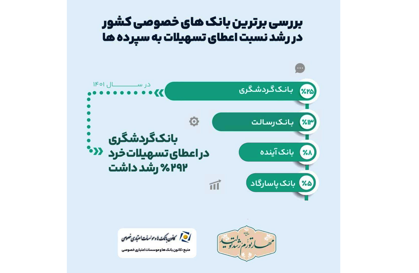 رتبه نخست بانک گردشگری در اعطای تسهیلات