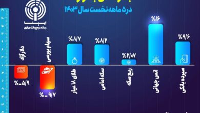  سپرده بانکی در رتبه اول سوددهی قرار گرفت