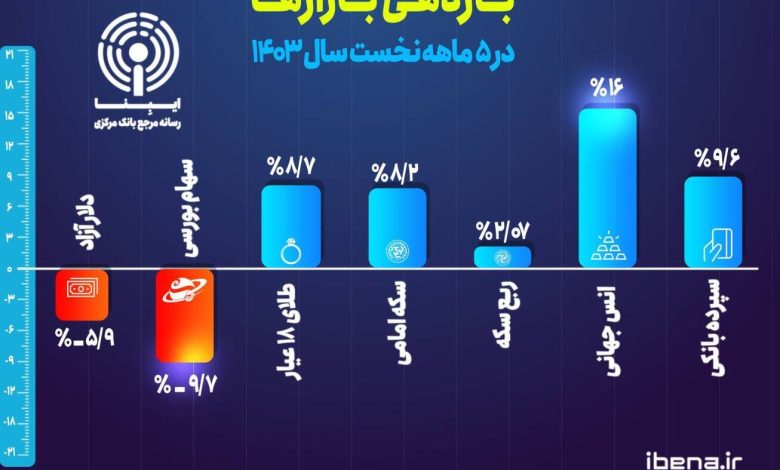  سپرده بانکی در رتبه اول سوددهی قرار گرفت