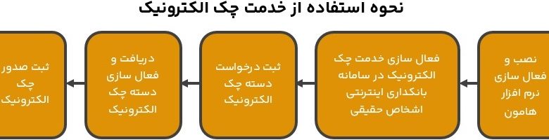 چک الکترونیک بانک ملت برای مشتریان عملیاتی شد
