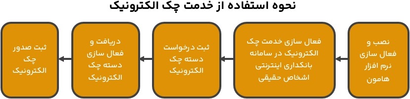 چک الکترونیک بانک ملت برای مشتریان عملیاتی شد