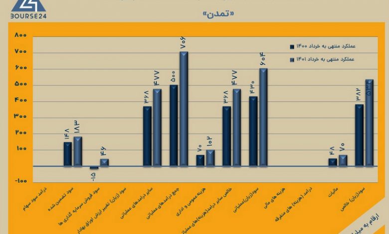 رشد 40درصدی سود « تمدن » در 6ماهه منتهی به خرداد 1401