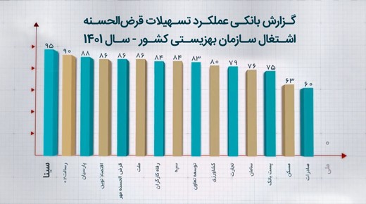 بانک سینا پیشگام در حمایت از اقشار کم‌برخوردار