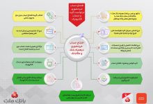 تشریح نحوه افتتاح حساب غیرحضوری در همراه بانك و مگابانك ملت (اینفوگرافیك)