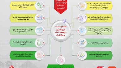تشریح نحوه افتتاح حساب غیرحضوری در همراه بانك و مگابانك ملت (اینفوگرافیك)
