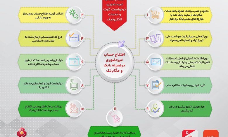 تشریح نحوه افتتاح حساب غیرحضوری در همراه بانك و مگابانك ملت (اینفوگرافیك)