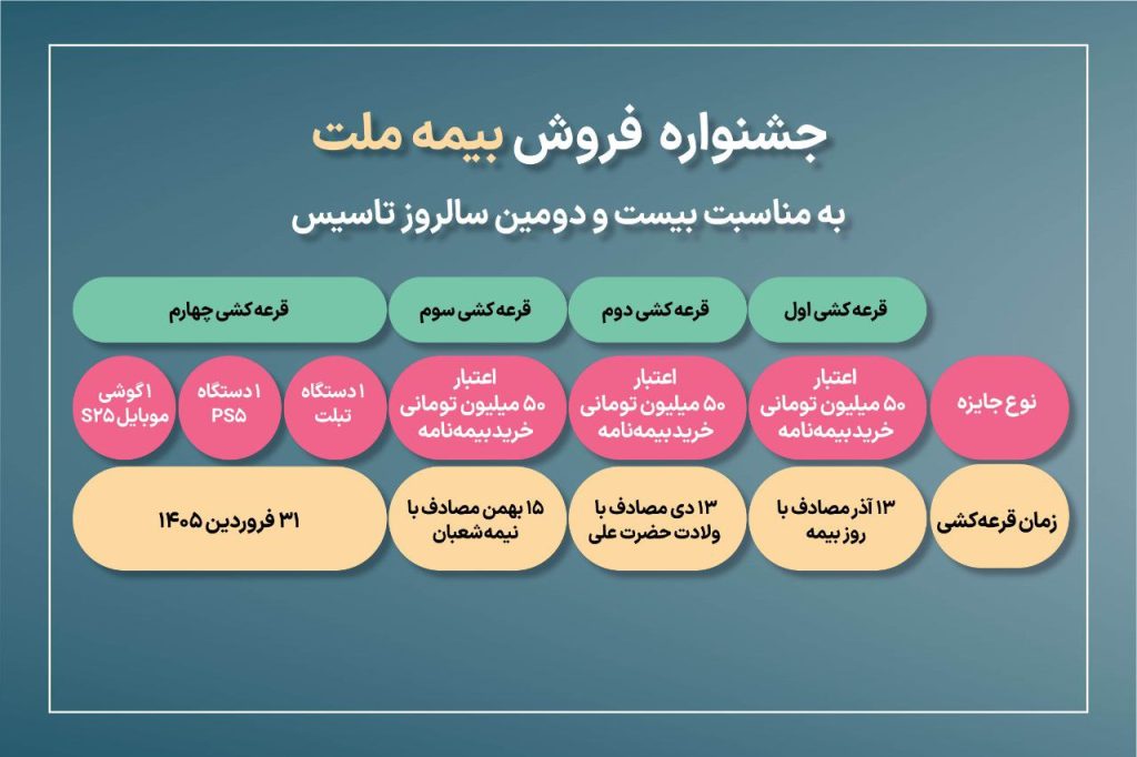 جشنواره فروش بیمه ملت با تخفیف ۲۲ درصدی و جوایز ویژه 