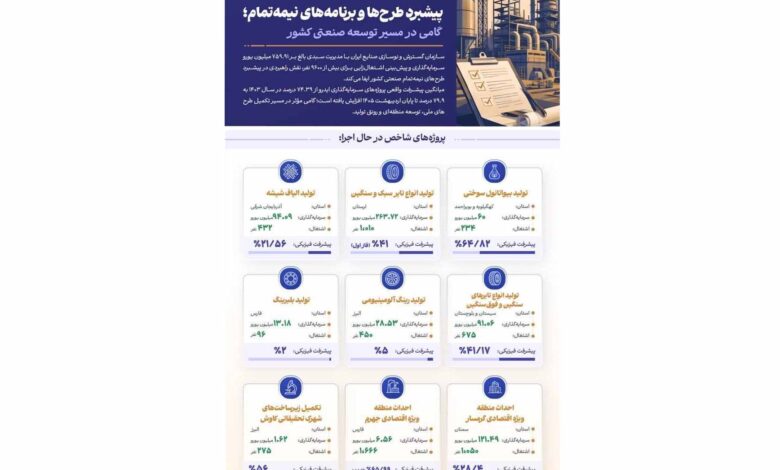 پیشبرد طرح‌ها و برنامه‌های نیمه‌تمام؛ گامی در مسیر توسعه صنعتی کشور