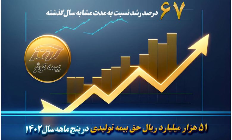 بیمه کوثر حق بیمه تولیدی خود را افزایش داد
