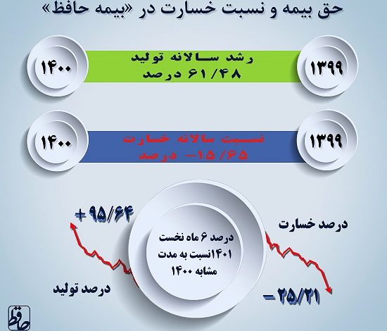 در « بیمه حافظ » رخ داد ؛ رشد حق بیمه و کاهش معنیدار خسارت