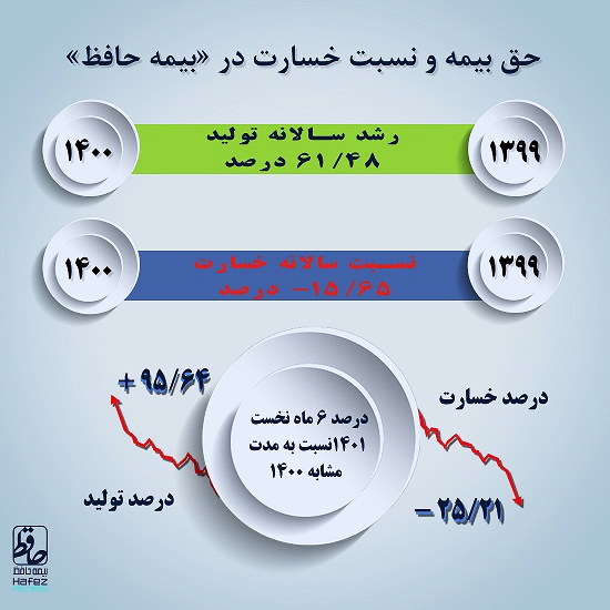 در « بیمه حافظ » رخ داد ؛ رشد حق بیمه و کاهش معنی‌دار خسارت