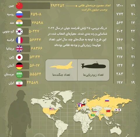 ایران یازدهمین ارتش قدرتمند جهان در سال ۲۰۲۲