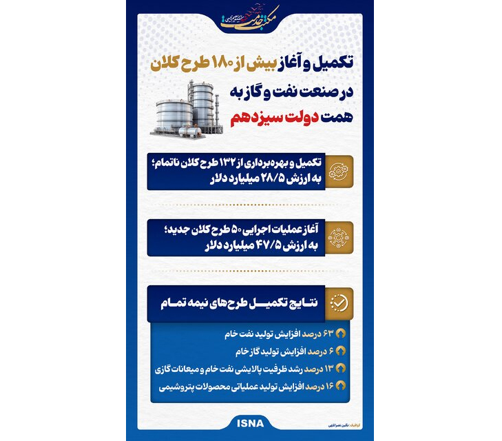 اینفوگرافیک/ تکمیل بیش از 180 طرح کلان در صنعت نفت و گاز به همت دولت سیزدهم