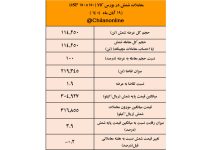 کچاد ؛ صدرنشین عرضه شمش فولادی