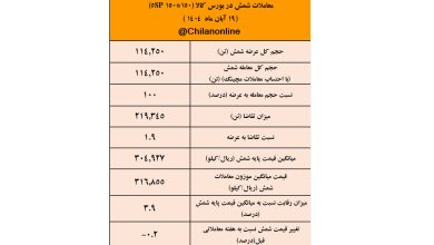 کچاد ؛ صدرنشین عرضه شمش فولادی