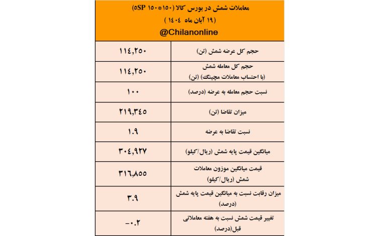 کچاد ؛ صدرنشین عرضه شمش فولادی