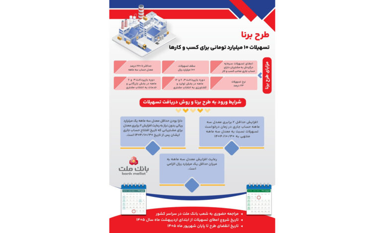 شرایط دریافت تسهیلات 10 میلیارد تومانی طرح برنا بانك ملت ویژه كسب و كارها؛ اینفوگرافیك