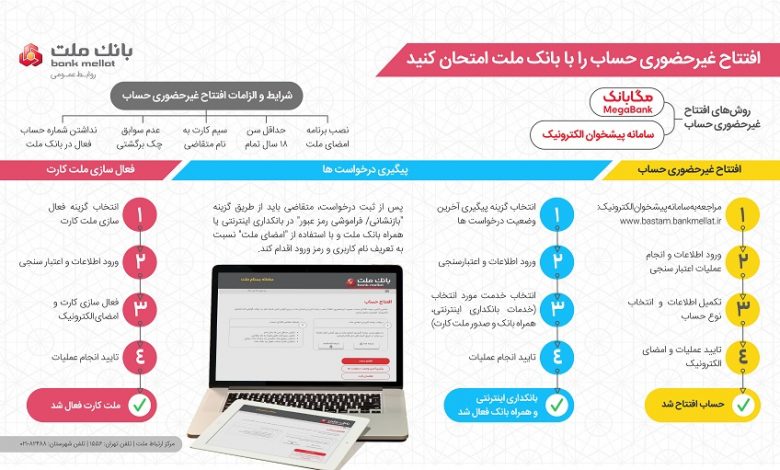 افتتاح حساب غیرحضوری بانک ملت