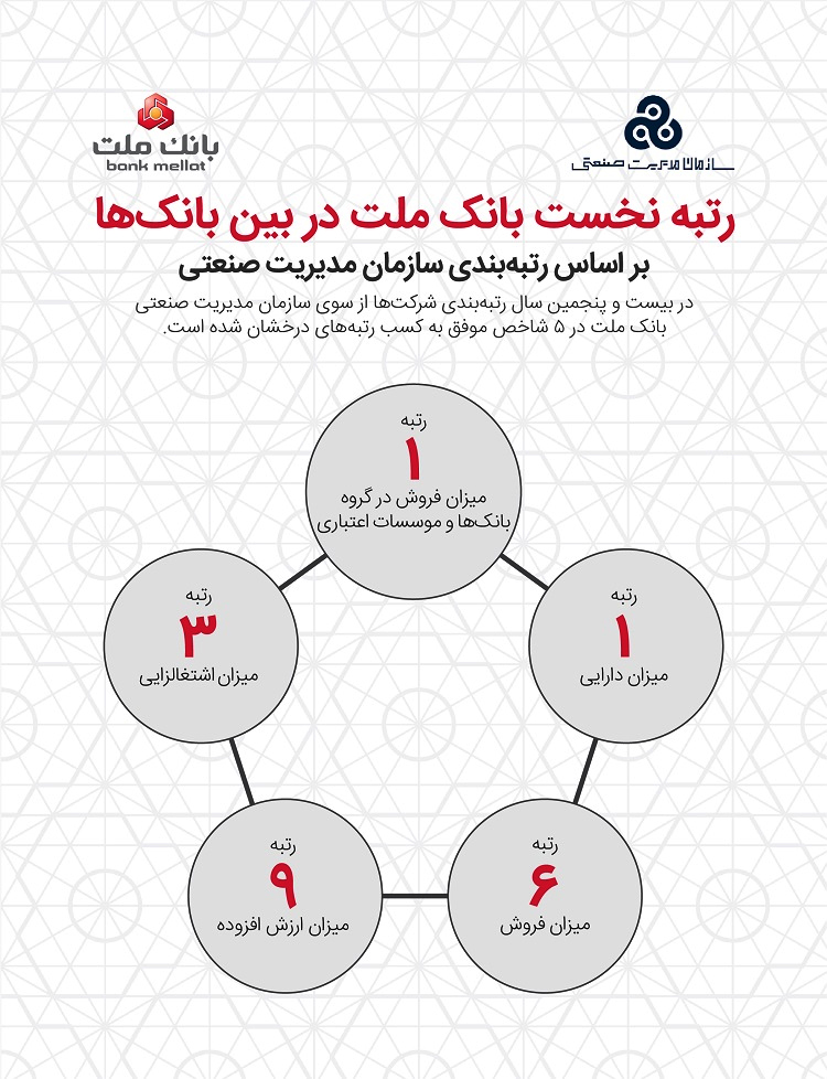 بانک ملت برترین بانک ایران شد