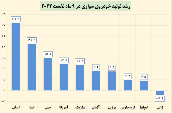 در بین ۱۰ کشور بزرگ خودروساز جهان؛ ایران بیشترین رشد تولید خودرو در سال ۲۰۲۲ را ثبت کرد