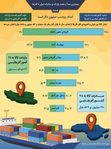 تجارت ایران و افریقا