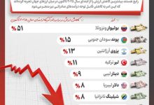 اینفوگرافیک/ کدام ارزها رکورددار سقوط در سال ۲۰۲۵ هستند؟