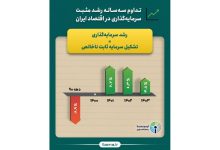 تداوم ۳ ساله رشد مثبت سرمایه‌گذاری در اقتصاد ایران