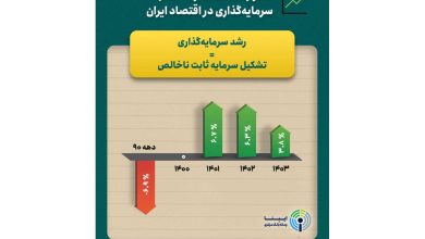 تداوم ۳ ساله رشد مثبت سرمایه‌گذاری در اقتصاد ایران