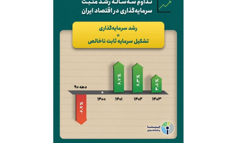 تداوم ۳ ساله رشد مثبت سرمایه‌گذاری در اقتصاد ایران