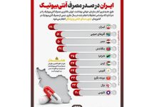 اینفوگرافیک/ ایران در صدر مصرف آنتی‌بیوتیک
