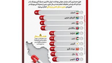 اینفوگرافیک/ ایران در صدر مصرف آنتی‌بیوتیک