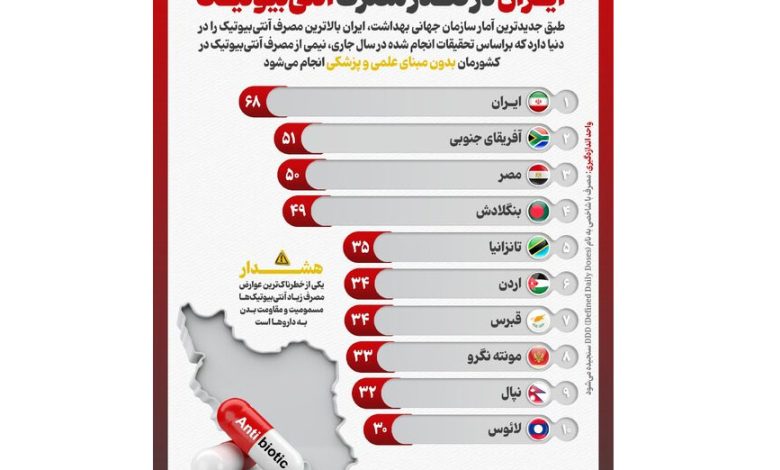 اینفوگرافیک/ ایران در صدر مصرف آنتیبیوتیک