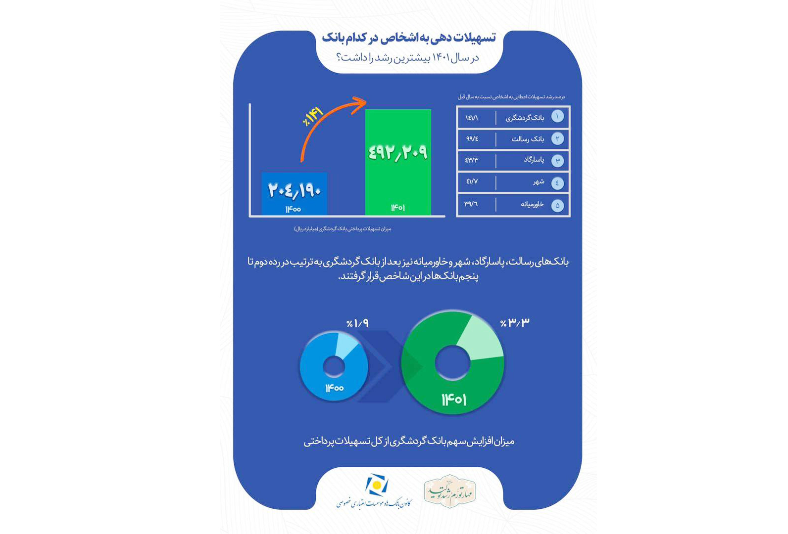 رتبه نخست بانک گردشگری در اعطای تسهیلات