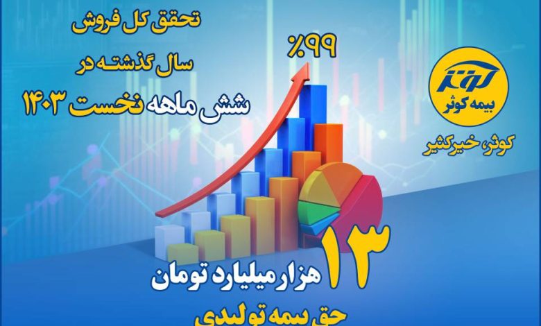 تحقق کل فروش سال گذشته بیمه کوثر در شش ماهه نخست 1403