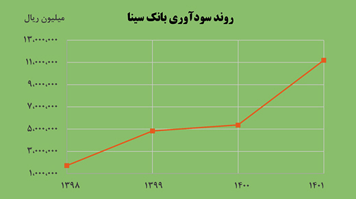 افزایش سود خالص بانک سینا