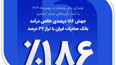 جهش 186 درصدی خالص درآمد بانک صادرات ایران با تراز 36 درصد