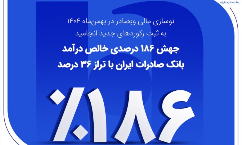 جهش 186 درصدی خالص درآمد بانک صادرات ایران با تراز 36 درصد