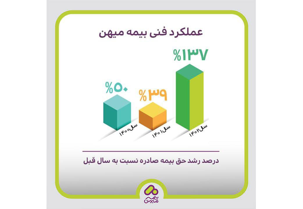 رشد ۱۳۷ درصدی حق بیمه میهن در سال ۱۴۰۲