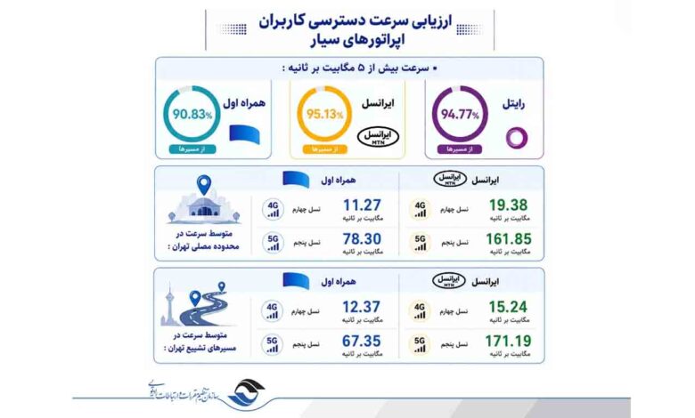 انتشار ارزیابی رگولاتوری ارتباطات از مراسم تشییع رهبر شهید؛ تمرکز ایرانسل بر مسئولیت ارتباطی جواب داد