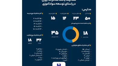 سهم خیرین بانک صادرات ایران در مبارزه با بی‌سوادی