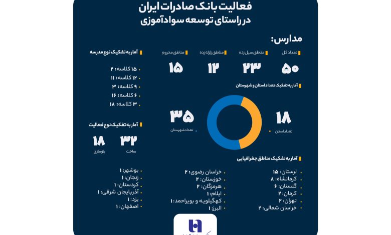 سهم خیرین بانک صادرات ایران در مبارزه با بی‌سوادی