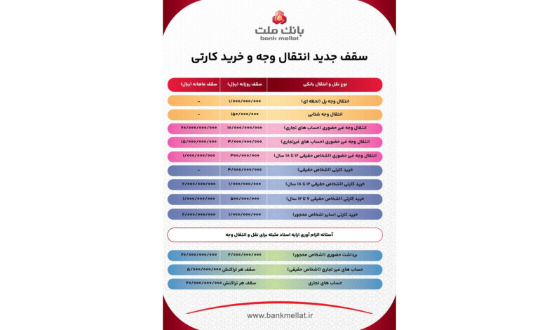 سقف جدید انتقال وجه و خرید كارتی؛ اینفوگرافی
