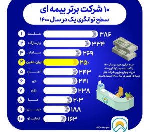 بیمه ایران معین