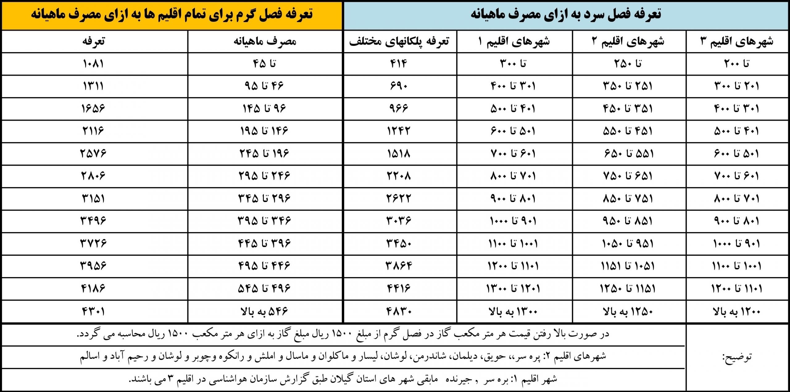 جدول اقلیم‌بندی شهرها ومیزان بهای گاز در سطح استان گیلان»