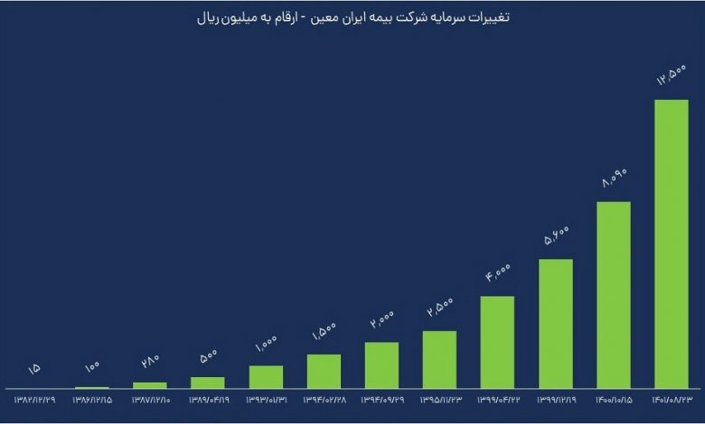 با افزایش سرمایه 54 درصدی محقق شد؛ یک سوم سرمایه بازار بیمه اتکایی در دست ایران معین