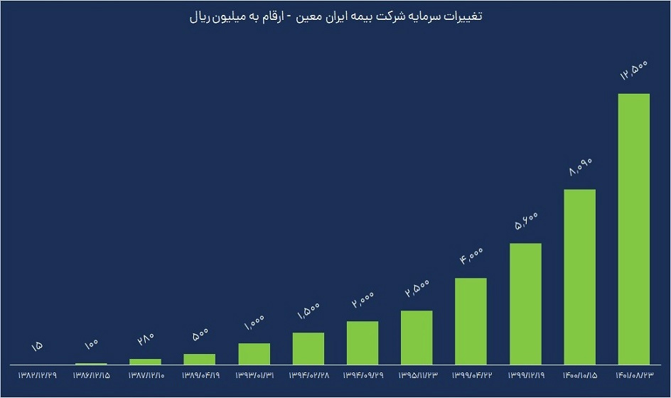 با افزایش سرمایه 54 درصدی محقق شد؛ یک سوم سرمایه بازار بیمه اتکایی در دست ایران معین