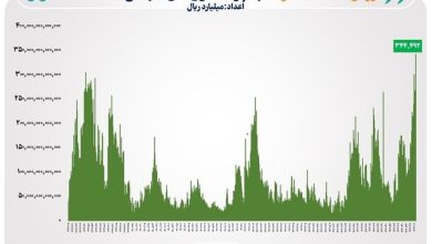 ارزش معاملات خرد در تاریخ بورس رکورد شکست